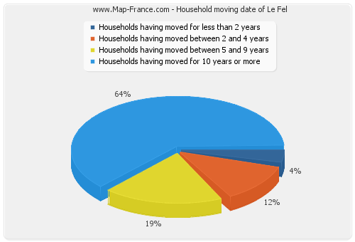 Household moving date of Le Fel